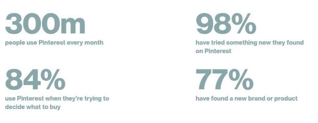 300m people use Pinterest every month, 98% have tried something new they found on Pinterest, 84% use Pinterest when they’re trying to decide what to buy, 77% have found a new brand or product
