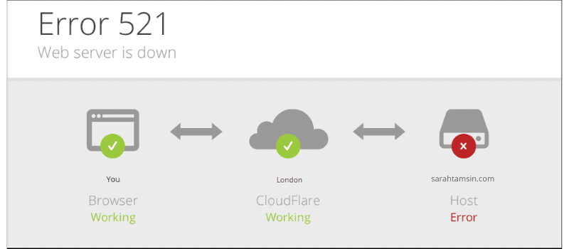 Cloudflare 521 Error